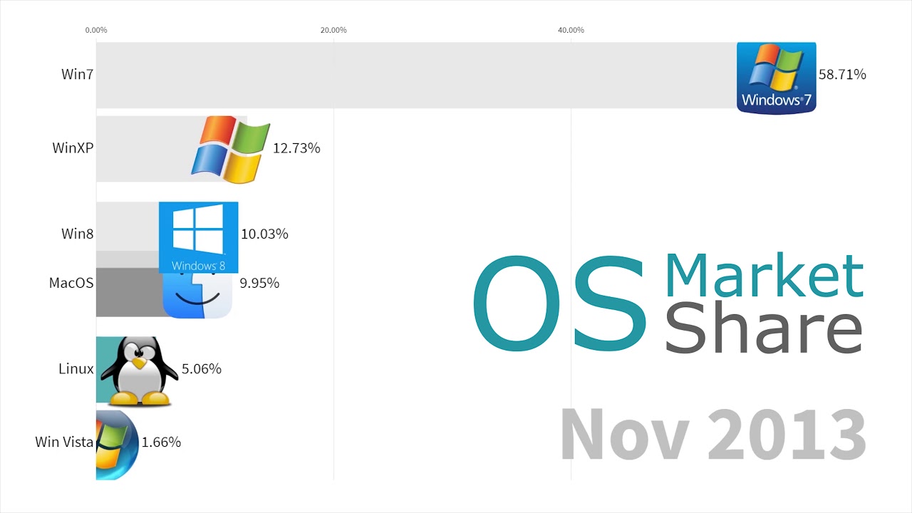 Most Popular Operating Systems (Desktop & Laptops) 2003 - 2019